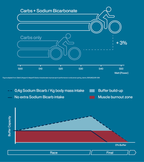6d Ultra Buffer (970g) - Orange